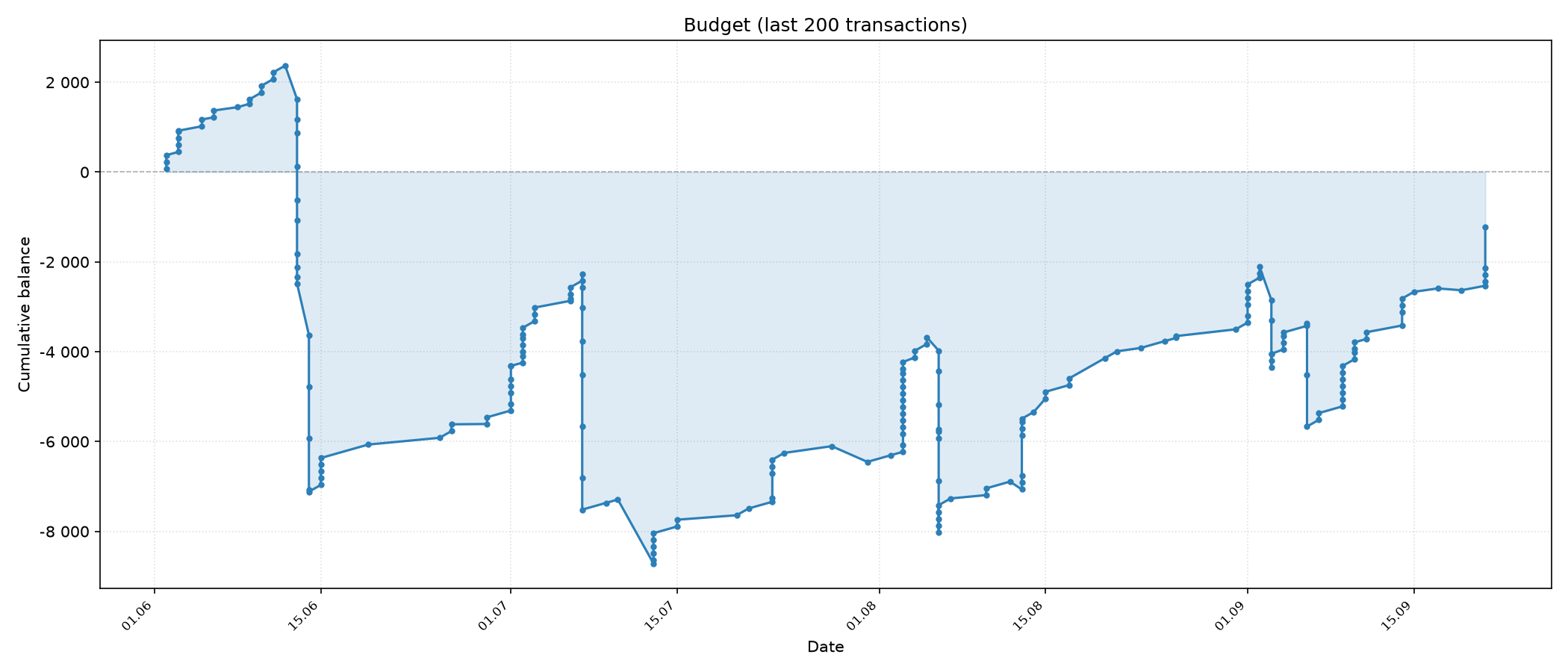 finances_chart